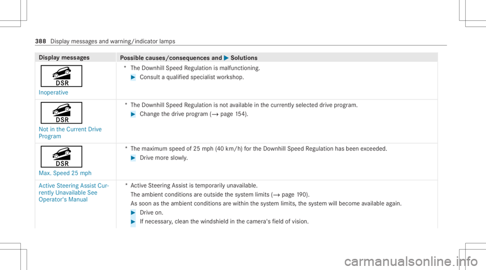 MERCEDES-BENZ GLC 2021  Owners Manual Disp
laymes sages
Possible causes/conseq uencesand0050 0050
Solutions
î Inoperat ive *T
heDownhill Speed Regulation ismalfunction ing. #
Consult aqu alif ied spec ialistwo rkshop.
î Not inthe Curren
