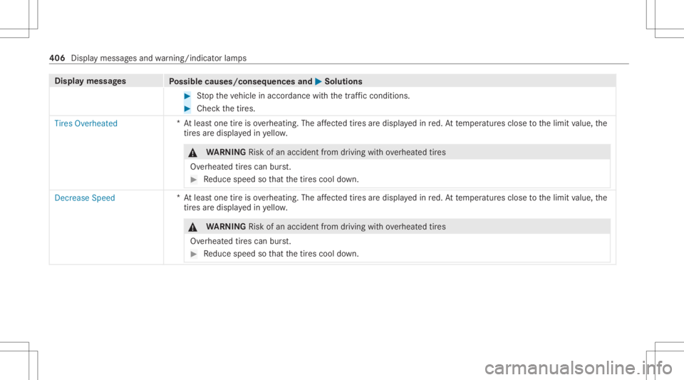 MERCEDES-BENZ GLC 2021  Owners Manual Disp
laymes sages
Possible causes/conseq uencesand0050 0050
Solutions #
Stop theve hicle inaccor dance withth etra ffic con dition s. #
Chec kth etir es.
Tires Overheat ed *A
tle as tone tireisov erhe