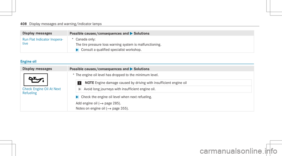 MERCEDES-BENZ GLC 2021  Owners Manual Disp
laymes sages
Possible causes/conseq uencesand0050 0050
Solutions
Run FlatIndicat orInopera-
tive *C
anada only:
The tirepr essur eloss warning system ismalfunct ioning. #
Consult aqu alif ied spe
