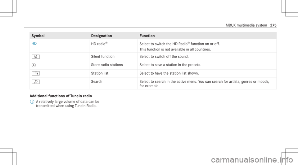 MERCEDES-BENZ GLC 2022  Owners Manual Symbol
Designation Function
HD HDradio ®
Selecttoswitc hth eHD Radio ®
func tion onoroff.
This function isno tav ailable inall coun tries.
0063 Sile
ntfun ction Select toswitc hof fth esound.
0074 S