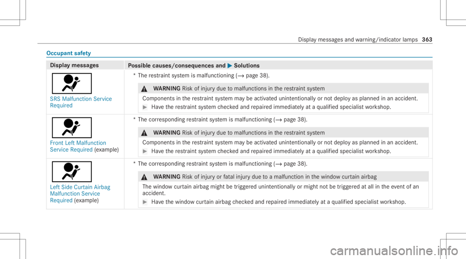 MERCEDES-BENZ GLC 2022  Owners Manual Occupant
safety Disp
laymes sages
Possible causes/conseq uencesand0050 0050
Solutions
0075 SRS Malfunct ionServic e
Required *T
herestra int system ismalfunct ioning(/page38). &
WARNIN GRisk ofinju ry
