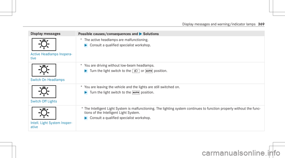 MERCEDES-BENZ GLC 2022  Owners Manual Disp
laymes sages
Possible causes/conseq uencesand0050 0050
Solutions
: Act ive Headlamps Inopera-
tive *T
heactiv eheadla mpsar emalfunctioning. #
Consult aqu alif ied spec ialistwo rkshop.
: Switch 