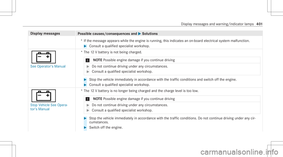 MERCEDES-BENZ GLC 2022 Owners Manual Disp
laymes sages
Possible causes/conseq uencesand0050 0050
Solutions
*I fth emessag eappear swhile theengine isrunning ,th is indic ates an on- boar delect rical system malfunct ion. #
Consult aqu al MERCEDES-BENZ GLC 2022 Owners Manual Disp
laymes sages
Possible causes/conseq uencesand0050 0050
Solutions
*I fth emessag eappear swhile theengine isrunning ,th is indic ates an on- boar delect rical system malfunct ion. #
Consult aqu al