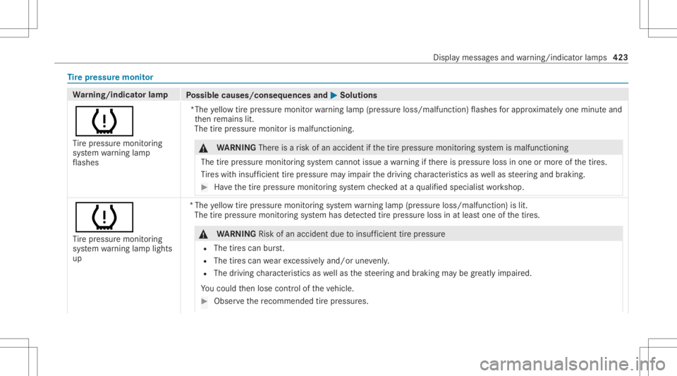MERCEDES-BENZ GLC 2022 Owners Manual Ti
re pres sur emoni tor Wa
rning/indicat orlam p
Possible causes/conseq uencesand0050 0050
Solutions
0077 Ti re pressur emonit oring
sy stem warning lam p
fl ashes *The
yello wtirepr essur emon itor MERCEDES-BENZ GLC 2022 Owners Manual Ti
re pres sur emoni tor Wa
rning/indicat orlam p
Possible causes/conseq uencesand0050 0050
Solutions
0077 Ti re pressur emonit oring
sy stem warning lam p
fl ashes *The
yello wtirepr essur emon itor