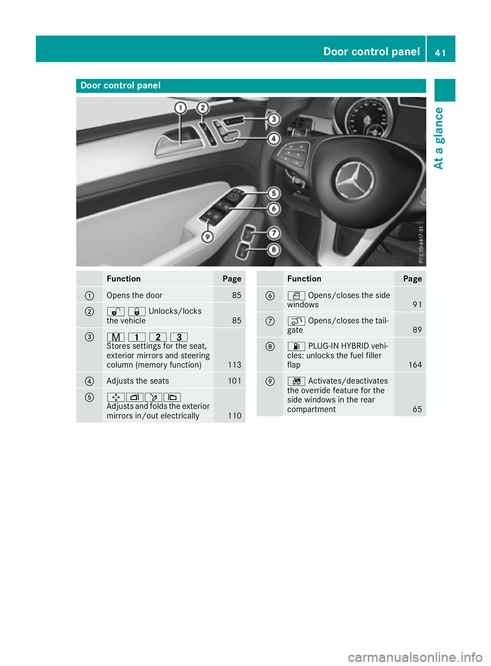 MERCEDES-BENZ GLE 2016  Owners Manual Door contro l panel
Function Page
�C
Opens th e doo r 85
�D
�6�7 Unlocks/locks
the vehicle
85
�