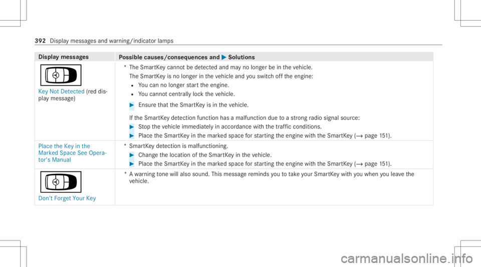 MERCEDES-BENZ GLE 2021  Owners Manual Disp
laymes sages
Possible causes/conseq uencesand0050 0050
Solutions
Á Key NotDetected (red dis‐
pla ymessag e) *T
heSmar tKey canno tbe detected and mayno long erbe intheve hicle.
The Smar tKey i