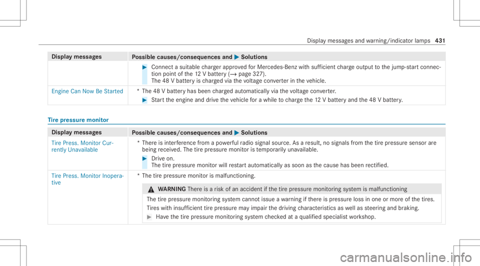 MERCEDES-BENZ GLE 2021  Owners Manual Disp
laymes sages
Possible causes/conseq uencesand0050 0050
Solutions #
Connec ta suit able charge rapp rove dfo rMer cedes-Benz withsuf ficie ntcharge output tothejum p-start connec‐
tion pointofth