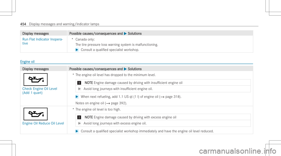 MERCEDES-BENZ GLE 2022  Owners Manual DisplaDispla
ymessag y
messag es P es
Possible causes/conseq ossible
causes/conseq uencesand uences
and0050 0050
Soluti ons Soluti
ons
Ru nFlat Indicator Inopera-
tive *C
anada only:
The tirepr ess ur