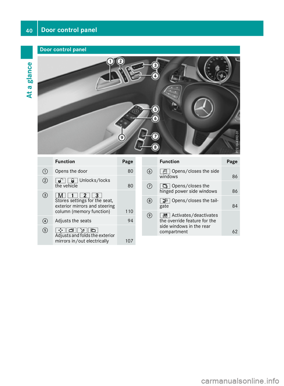 MERCEDES-BENZ GLS 2017  Owners Manual Door contro l panel
Function Page
�C
Opens th e doo r 80
�D
�6�7 Unlocks/locks
the vehicle
80
�