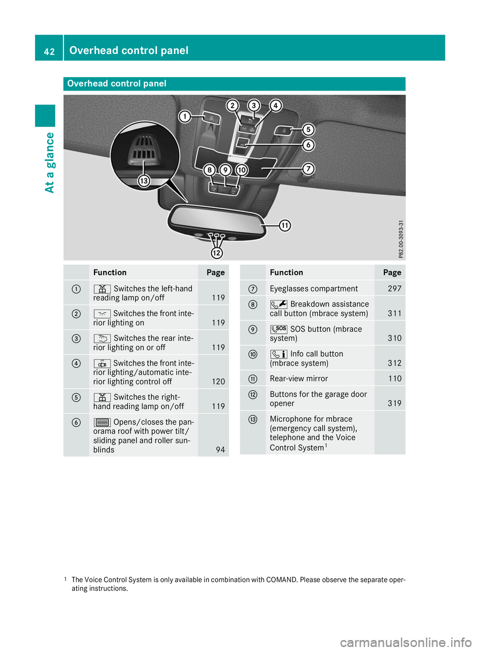 MERCEDES-BENZ GLS 2019  Owners Manual Overhead control panel
Function Page
0043
003D
Switches the left-hand
reading lamp on/off 119
0044
004A
Switches the front inte-
rior lighting on 119
0087
0042
Switches the rear inte-
rior lighting on