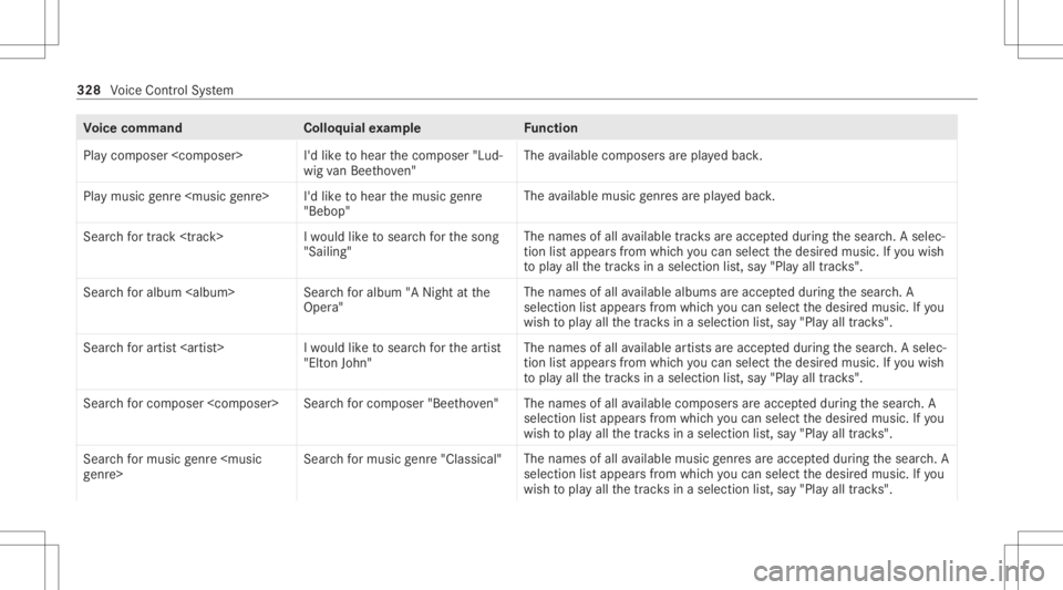 MERCEDES-BENZ GLS 2020  Owners Manual Vo
ice comm and Colloquialexam ple Function
Play composer <composer> I'dlike tohear thecomposer "Lud-
wig van Beeth oven" The
available compose rsarepla yedbac k.
Play music genre<music ge