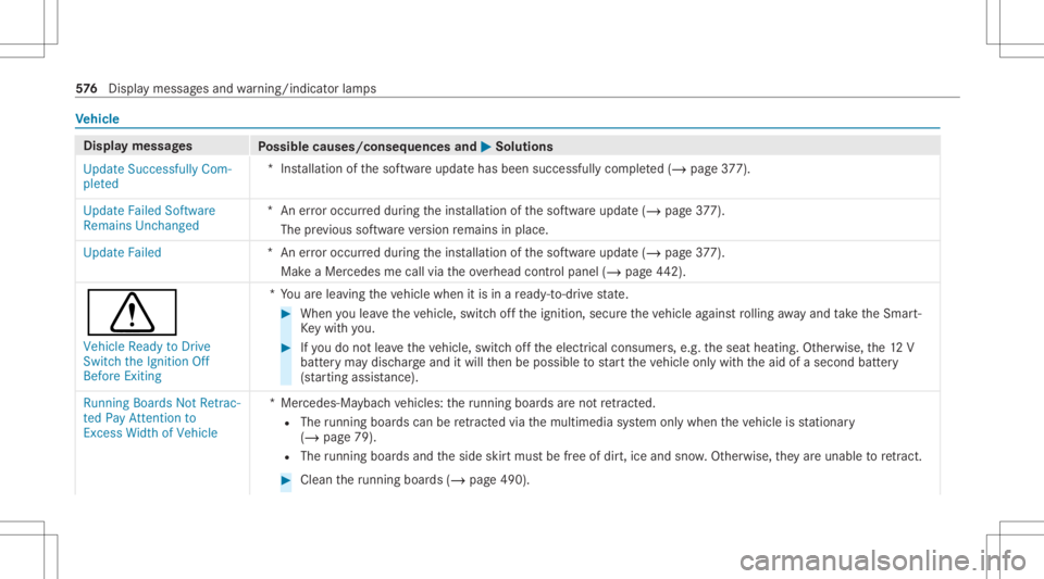 MERCEDES-BENZ GLS 2020  Owners Manual Ve
hicl e Dis
playmessag es
Possible causes/conseq uencesand0050 0050
Solutions
Update Successfully Com-
pleted *I
nstallation ofthesof twareupdat ehas been success fullycompleted(/ page37 7).
Up dat 