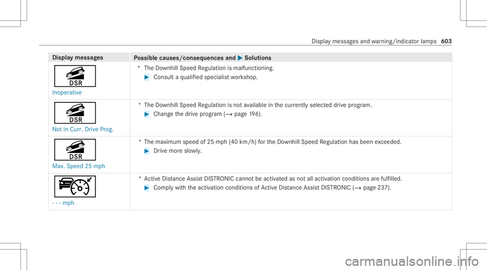 MERCEDES-BENZ GLS 2020  Owners Manual Disp
laymes sages
Possible causes/conseq uencesand0050 0050
Solutions
î Inoperat ive *T
heDownhill Speed Regulation ismalfunction ing. #
Consult aqu alif ied spec ialistwo rkshop.
î Not inCurr. Driv