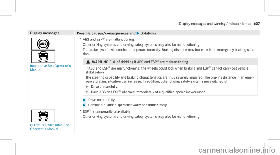 MERCEDES-BENZ GLS 2020  Owners Manual Disp
laymes sages
Possible causes/conseq uencesand0050 0050
Solutions
0025
00E5 Inoperat iveSee Operator' s
Manual *
ABS andESP®
aremalfunct ioning.
Ot her driving systems anddriving safetysy ste