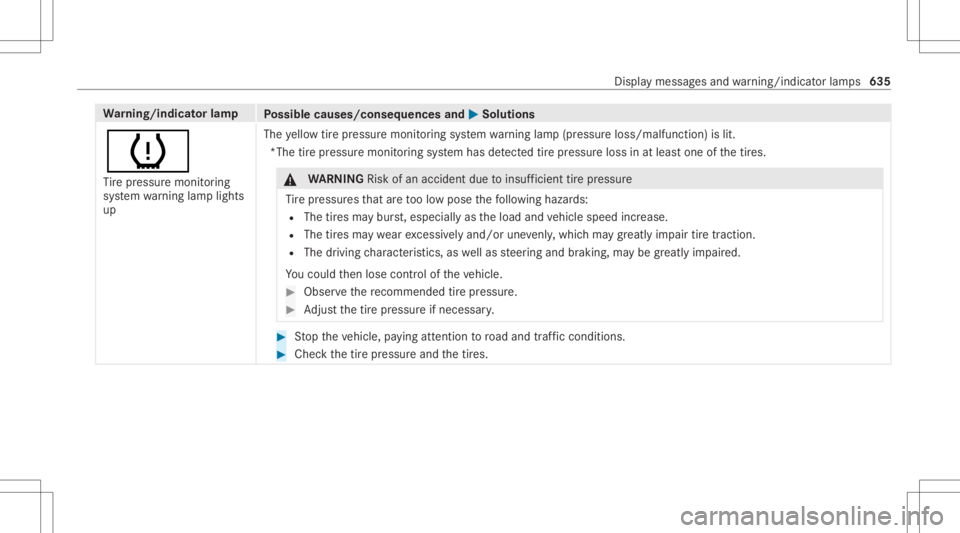 MERCEDES-BENZ GLS 2020  Owners Manual Wa
rning/indicat orlam p
Possible causes/conseq uencesand0050 0050
Solutions
0077 Ti re pressur emonit oring
sy stem warning lam plight s
up The
yello wtirepr essur emon itor ing system warning lam p(