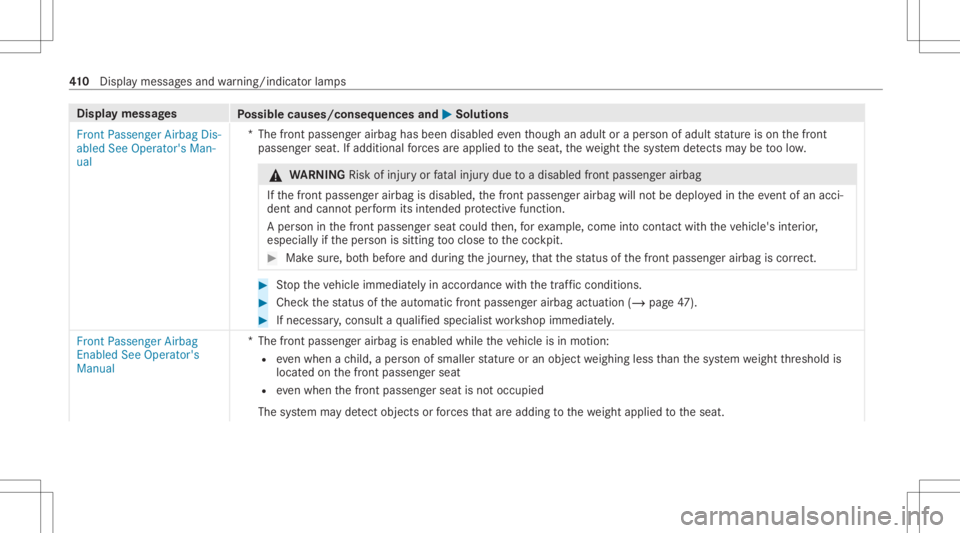MERCEDES-BENZ GLS 2021 Owners Manual Disp
laymes sages
Possible causes/conseq uencesand0050 0050
Solutions
Fron tPassenger AirbagDis-
abled SeeOperator' sMan-
ual *T
hefront passeng erairbag hasbeen disabl edeve nth ough anadult orap MERCEDES-BENZ GLS 2021 Owners Manual Disp
laymes sages
Possible causes/conseq uencesand0050 0050
Solutions
Fron tPassenger AirbagDis-
abled SeeOperator' sMan-
ual *T
hefront passeng erairbag hasbeen disabl edeve nth ough anadult orap