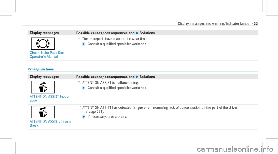 MERCEDES-BENZ GLS 2021  Owners Manual Disp
laymes sages
Possible causes/conseq uencesand0050 0050
Solutions
0026 Check BrakePadsSee
Operator' sManual *T
hebrak epads have reac hed thewe arlimit . #
Con sult aqu alif ied spec ialistwo 