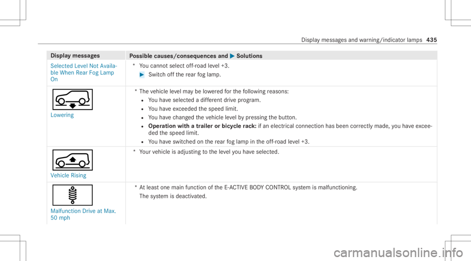 MERCEDES-BENZ GLS 2021  Owners Manual Disp
laymes sages
Possible causes/conseq uencesand0050 0050
Solutions
Select edLevel NotAvaila-
ble When RearFogLamp
On *Y
oucann otselect off-r oad leve l+3. #
Swit choffth ere ar foglam p.
00C5
Lowe