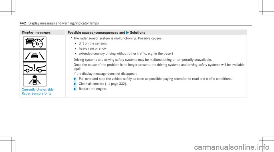 MERCEDES-BENZ GLS 2021  Owners Manual Disp
laymes sages
Possible causes/conseq uencesand0050 0050
Solutions
ç
00B0
00C7
¸ Currently Unavailable
Radar SensorsDirty *T
heradar sensor system ismalfunct ioning.Possible causes:
R dirton thes