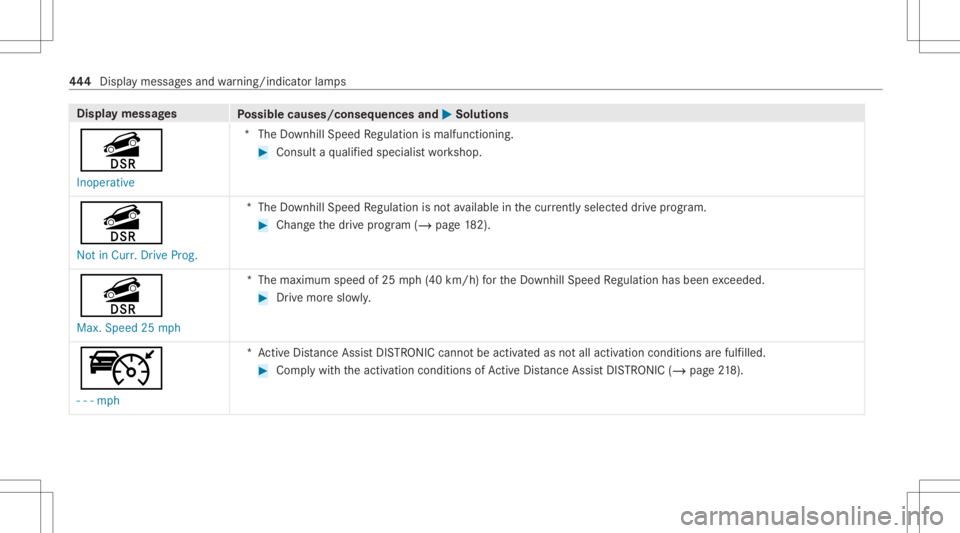 MERCEDES-BENZ GLS 2021  Owners Manual Disp
laymes sages
Possible causes/conseq uencesand0050 0050
Solutions
î Inoperat ive *T
heDownhill Speed Regulation ismalfunction ing. #
Consult aqu alif ied spec ialistwo rkshop.
î Not inCurr. Driv