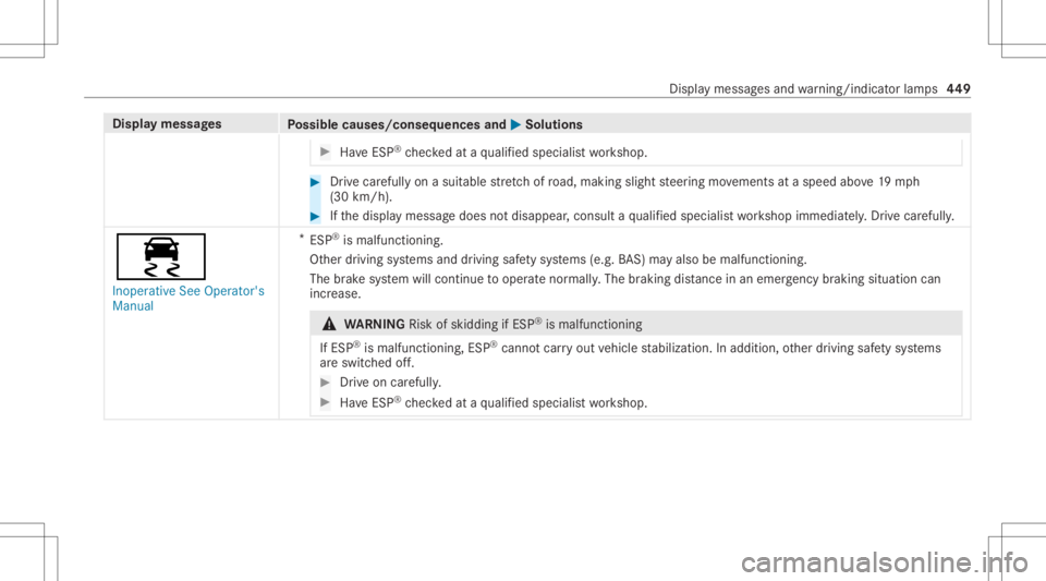 MERCEDES-BENZ GLS 2021  Owners Manual Disp
laymes sages
Possible causes/conseq uencesand0050 0050
Solutions #
Have ESP ®
ch eckedat aqu alif ied spec ialistwo rkshop. #
Drive car efully onasuit able stre tchof road, mak ingsligh tst eer 