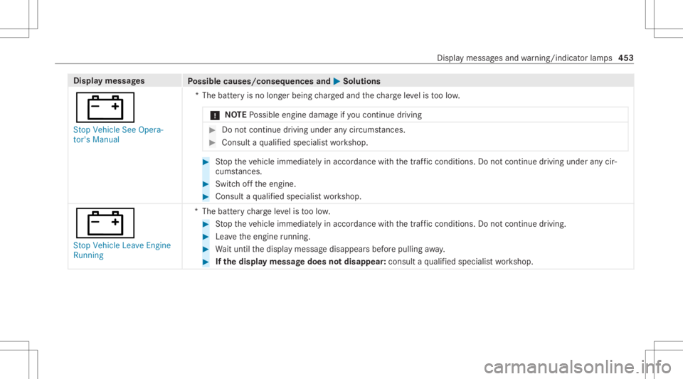 MERCEDES-BENZ GLS 2021  Owners Manual Disp
laymes sages
Possible causes/conseq uencesand0050 0050
Solutions
003D St op Vehicle SeeOpera-
tor's Manual *T
hebatt eryis no long erbeing charge dand thech arge leve lis toolow.
* NO
TEPossi