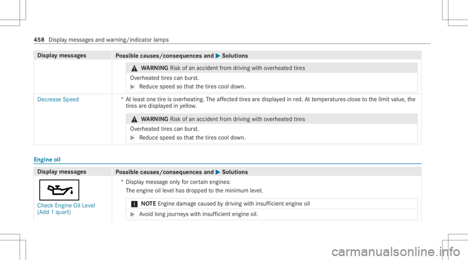 MERCEDES-BENZ GLS 2021  Owners Manual Disp
laymes sages
Possible causes/conseq uencesand0050 0050
Solutions &
WARNIN GRisk ofan acci dent from drivi ng with ove rheat edtires
Ov erheat edtires can burst. #
Reduce speed sothat thetir es co