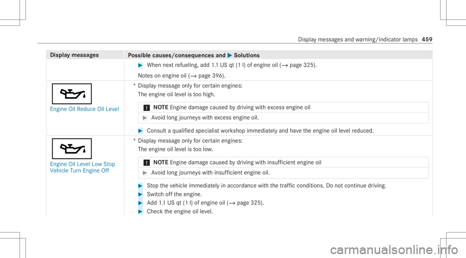 MERCEDES-BENZ GLS 2021  Owners Manual Disp
laymes sages
Possible causes/conseq uencesand0050 0050
Solutions #
When next refuel ing, add 1.1 US qt(1l)of engine oil(/ page325) .
No teson engine oil(/ page396).
00B3
Engine OilRedu ceOil Leve