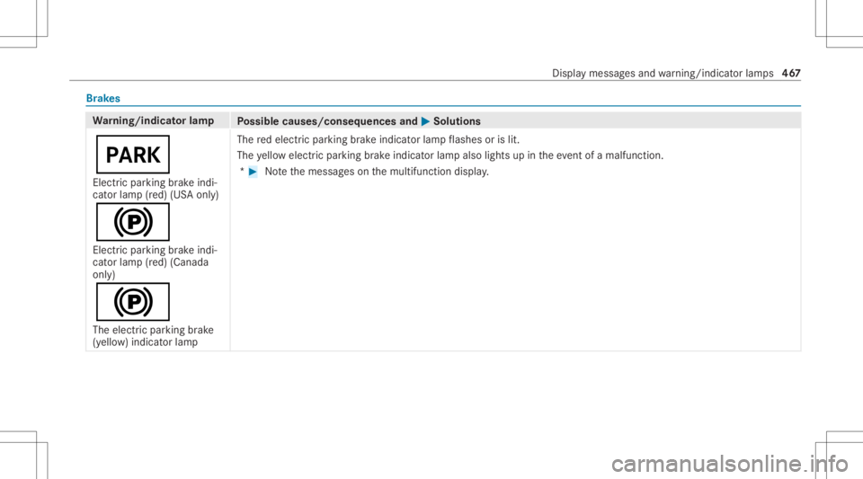 MERCEDES-BENZ GLS 2021  Owners Manual Br
ak es Wa
rning/indicat orlam p
Possible causes/conseq uencesand0050 0050
Solutions
0049 Elect ric pa rking brak eindi‐
cat orlam p(red) (USAonl y)
0024
Elec tric par kingbr ak eindi‐
cat orlam 