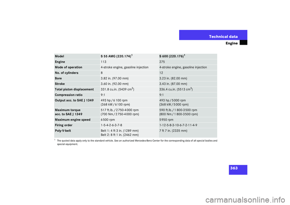 MERCEDES-BENZ S CLASS 2003  Owners Manual 363 Technical data
Engine
Model
S 55 AMG (220.174)
1
S 600 (220.176)
1
Engine
113
275
Mode of operation
4-stroke engine, gasoline injection
4-stroke engine, gasoline injection
No. of cylinders
8
12
Bo