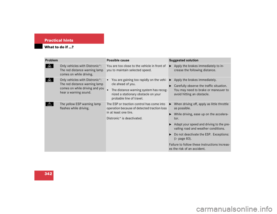 MERCEDES-BENZ S CLASS 2005 Owners Manual 342 Practical hintsWhat to do if …?Problem
Possible cause
Suggested solution
l
Only vehicles with Distronic*:
The red distance warning lamp
comes on while driving.
You are too close to the vehicle MERCEDES-BENZ S CLASS 2005 Owners Manual 342 Practical hintsWhat to do if …?Problem
Possible cause
Suggested solution
l
Only vehicles with Distronic*:
The red distance warning lamp
comes on while driving.
You are too close to the vehicle