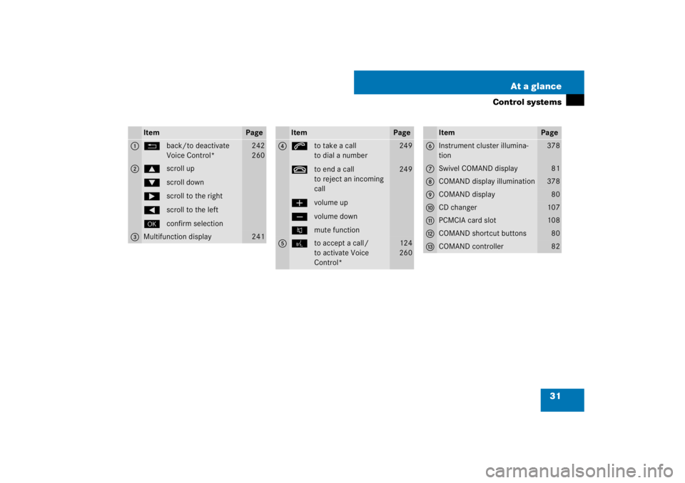 MERCEDES-BENZ S CLASS 2007  Owners Manual 31 At a glance
Control systems
Item
Page
1
Lback/to deactivate 
Voice Control*
242
260
2
$scroll up
%scroll down
&scroll to the right
(scroll to the left
#confirm selection
3
Multifunction display 
24