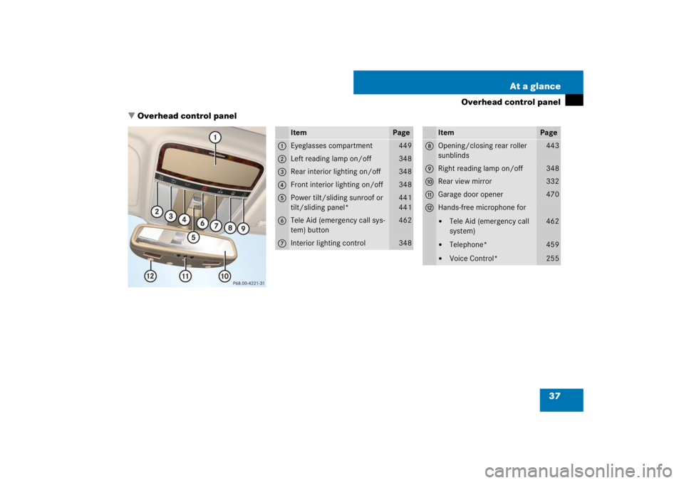 MERCEDES-BENZ S CLASS 2007  Owners Manual 37 At a glance
Overhead control panel
Overhead control panel
Item
Page
1
Eyeglasses compartment
449
2
Left reading lamp on/off
348
3
Rear interior lighting on/off
348
4
Front interior lighting on/off