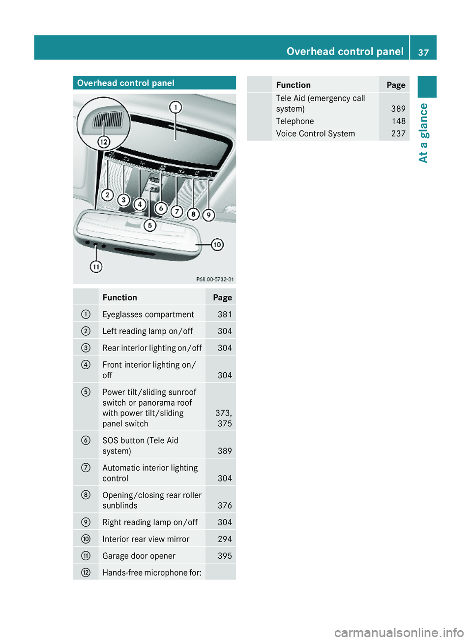 MERCEDES-BENZ S CLASS 2010  Owners Manual Overhead control panelFunctionPage\000FEyeglasses compartment381\000GLeft reading lamp on/off304\000