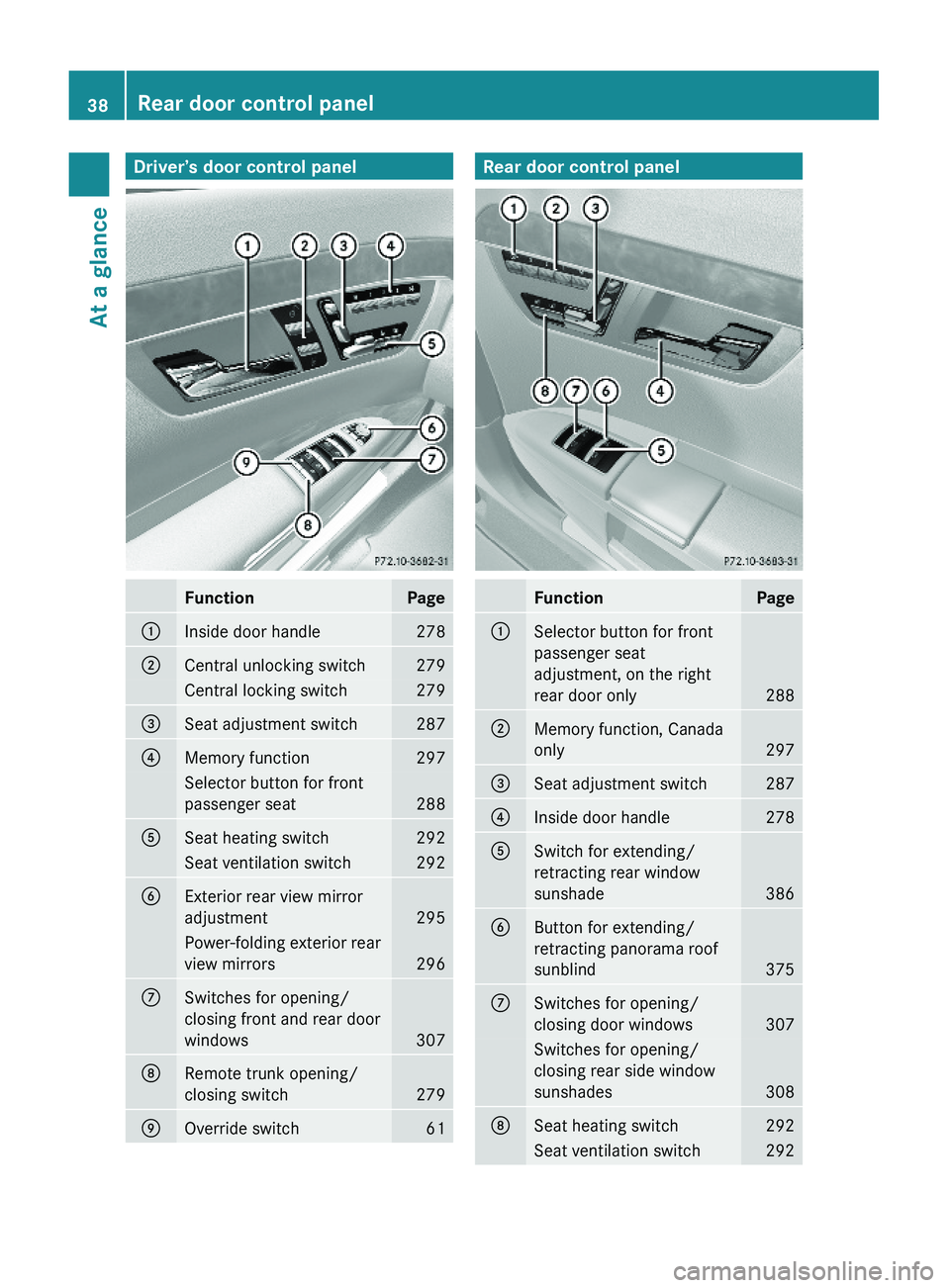 MERCEDES-BENZ S CLASS 2010  Owners Manual Driver’s door control panelFunctionPage\000FInside door handle 278\000GCentral unlocking switch279Central locking switch279\000