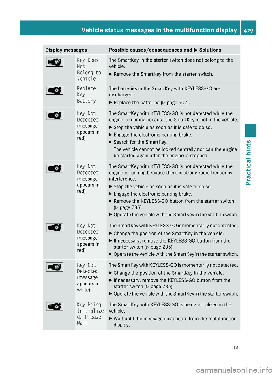 MERCEDES-BENZ S CLASS 2010 Owners Manual Display messagesPossible causes/consequences and 0050 Solutions00B1Key Does
Not
Belong to
VehicleThe SmartKey in the starter switch does not belong to the
vehicle.XRemove the SmartKey from the star MERCEDES-BENZ S CLASS 2010 Owners Manual Display messagesPossible causes/consequences and 0050 Solutions00B1Key Does
Not
Belong to
VehicleThe SmartKey in the starter switch does not belong to the
vehicle.XRemove the SmartKey from the star
