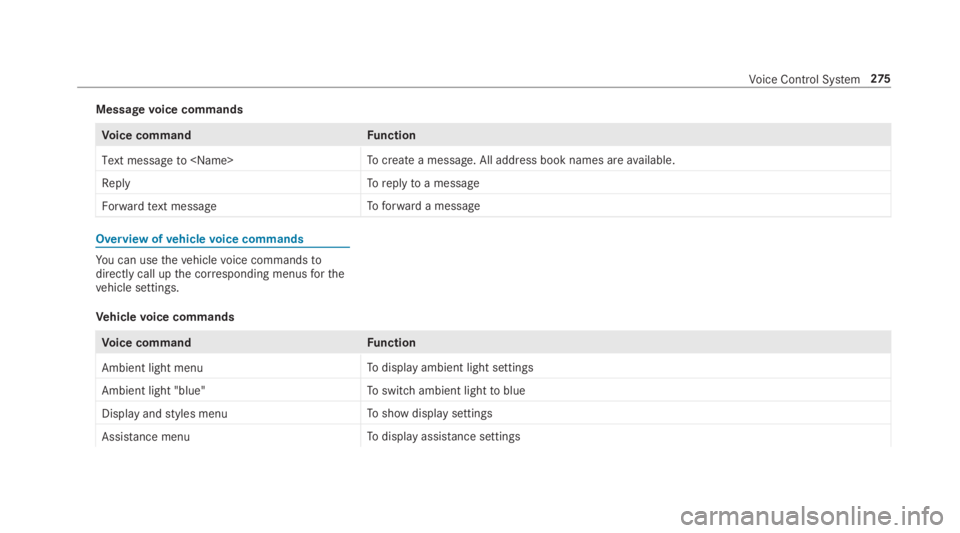 MERCEDES-BENZ S CLASS 2019  Owners Manual Messagevoice commands
Voice commandFunction
Text message to <Name>Tocreatea message. All address book names areavailable.
ReplyToreplytoa message
Forward text messageToforward a message
Overview ofveh