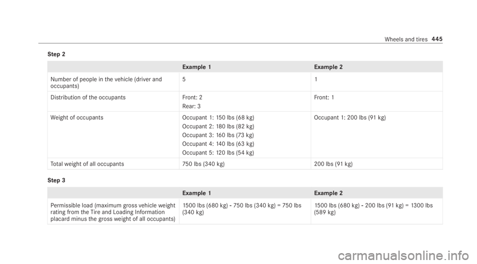 MERCEDES-BENZ S CLASS 2019  Owners Manual Step 2
Example1Example 2
Number of people inthevehicle (driver andoccupants)51
Distribution ofthe occupantsFront: 2
Rear: 3
Front: 1
Weight of occupantsOccupant 1:150 lbs (68kg)
Occupant 2:180 lbs (82