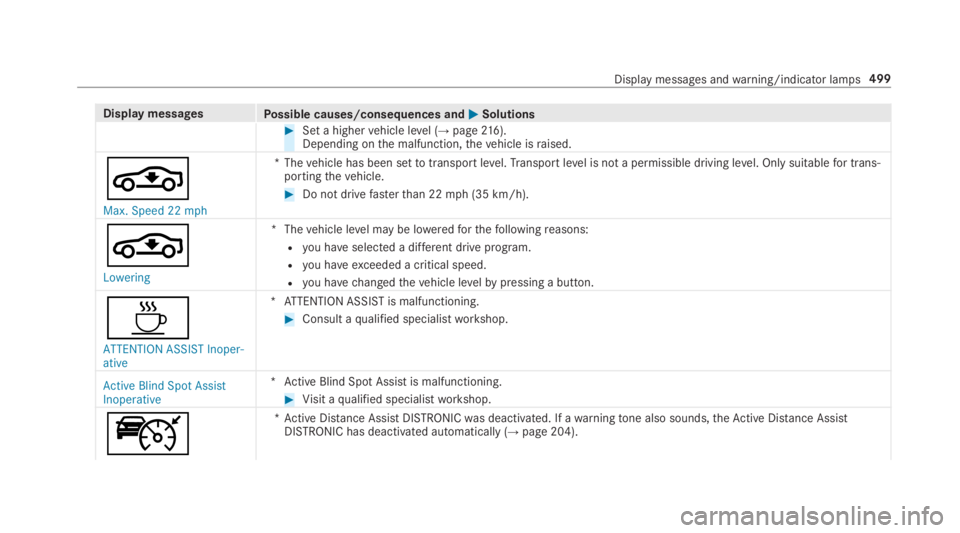 MERCEDES-BENZ S CLASS 2019  Owners Manual Display messagesPossible causes/consequences and�P�PSolutions
#Set a highervehicle level (→page216).Depending onthe malfunction,thevehicle israised.
¢
Max. Speed 22 mph
*Thevehicle has been settotr