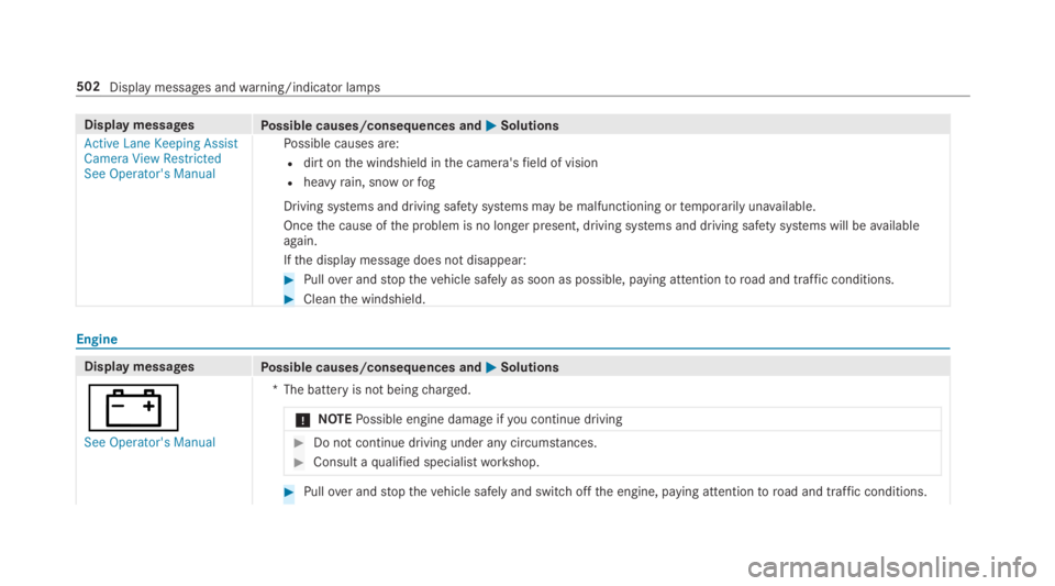MERCEDES-BENZ S CLASS 2019  Owners Manual Display messagesPossible causes/consequences and�P�PSolutions
Active Lane Keeping AssistCamera View RestrictedSee Operator's Manual
Possible causes are:
Rdirt onthe windshield inthe camera'sfi