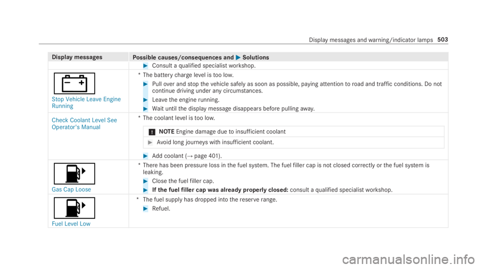 MERCEDES-BENZ S CLASS 2019  Owners Manual Display messagesPossible causes/consequences and�P�PSolutions
#Consult aqualified specialistworkshop.
�=
Stop Vehicle Leave EngineRunning
*The batterychargelevel istoo low.
#Pullover andstopthevehicle