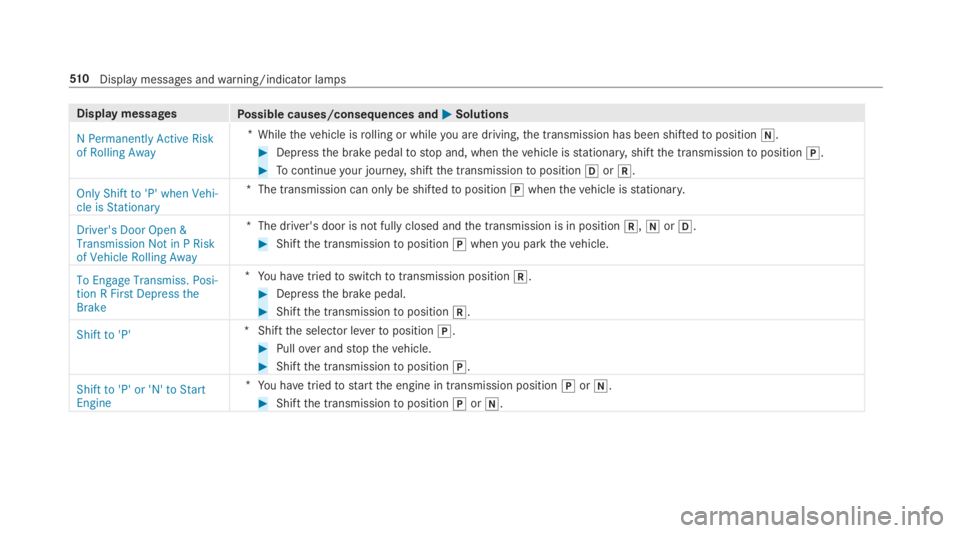 MERCEDES-BENZ S CLASS 2019  Owners Manual Display messagesPossible causes/consequences and�P�PSolutions
N Permanently Active Riskof Rolling Away
*Whilethevehicle isrolling or whileyou are driving,the transmission has been shiftedtoposition�\\