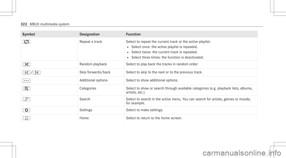 MERCEDES-BENZ S CLASS 2022  Owners Manual Symbol
Designation Function
: Repeat atrac kS electtorepeat thecur rent trac kor theactiv epla ylist.
R Selec tonc e:theactiv epla ylistis repeat ed.
R Select twice:thecur rent trac kis repeat ed.
R S
