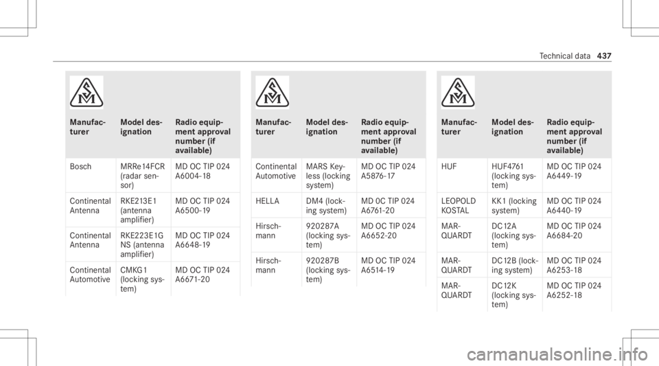 MERCEDES-BENZ S CLASS 2022 Owners Manual Manuf
ac‐
tur er Model
des‐
ignati on Ra
dio equip‐
ment approval
number (if
av ailab le)
Bosc hM RRe14F CR
(r adar sen‐
sor ) MD
OCTIP024
A6 004-18
Con tinental
Ant enna RK
E213 E1
(a nt enna MERCEDES-BENZ S CLASS 2022 Owners Manual Manuf
ac‐
tur er Model
des‐
ignati on Ra
dio equip‐
ment approval
number (if
av ailab le)
Bosc hM RRe14F CR
(r adar sen‐
sor ) MD
OCTIP024
A6 004-18
Con tinental
Ant enna RK
E213 E1
(a nt enna