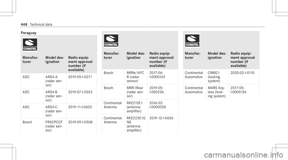 MERCEDES-BENZ S CLASS 2022  Owners Manual Pa
ragua y Manu
fac‐
tu rer Model
des‐
ignati on Ra
dio equip‐
ment approval
number (if
av ailab le)
ADC ARS4-A
(r ada rsen‐
sor) 20
19 -05-I-02 71
ADC ARS4-B
(r ad ar sen‐
sor ) 20
19 -07-I