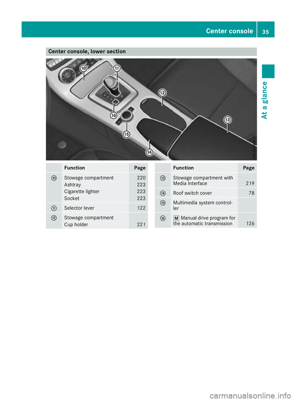 MERCEDES-BENZ SLC 2018  Owners Manual Center console, lower section
Function Page
�n
Stowage compartment 220
Ashtray 223
Cigarett el ighter 223
Socket 223
�o
Selector lever 122
�p
Stowage compartment
Cup holder 221 Function Page
�q
Stowag