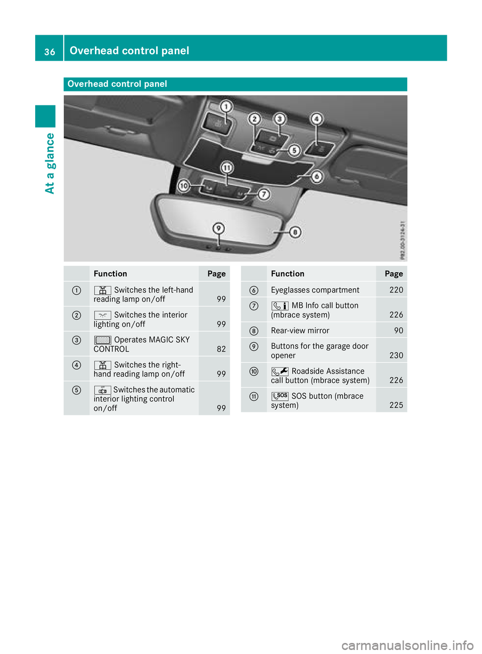 MERCEDES-BENZ SLC 2018  Owners Manual Overhea dc ontrol panel
Function Page
�C
�= Switches the left-hand
reading lamp on/off
99
�D
�J Switches the interior
lighting on/off
99
�