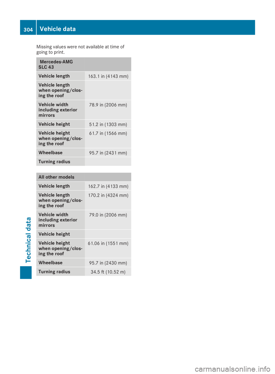 MERCEDES-BENZ SLC 2019  Owners Manual Missing values were not available at time ofgoing to print.
Mercedes-AMGSLC 43
Vehicle length163.1 in (4143 mm)
Vehicle lengthwhen opening/clos-ing the roof
Vehicle widthincluding exteriormirrors
78.9