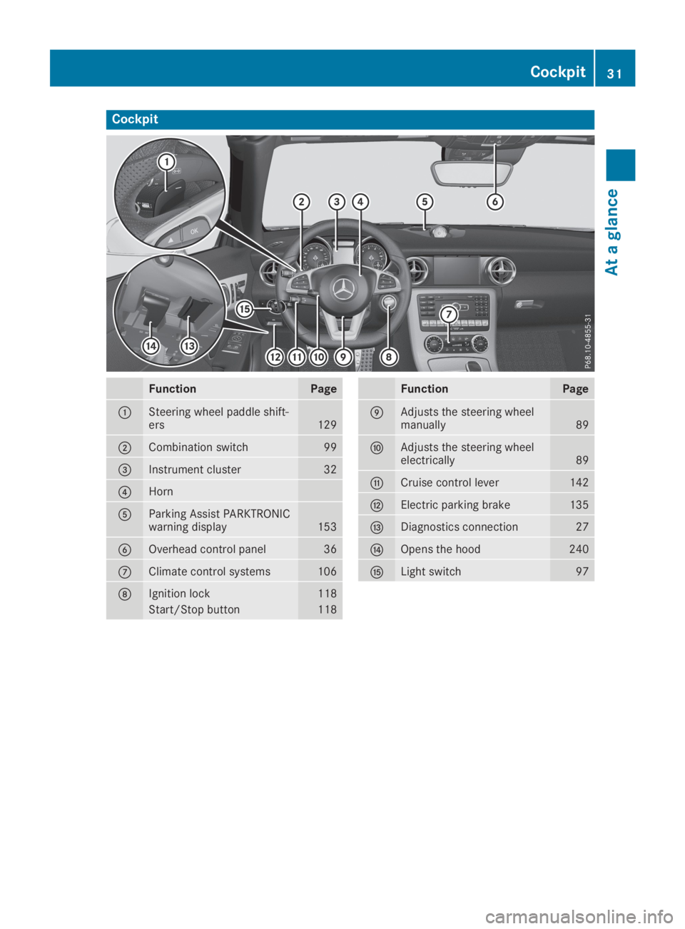 MERCEDES-BENZ SLC 2019  Owners Manual Cockpit
FunctionPage
�CSteering wheel paddle shift-ers129
�DCombination switch99
�