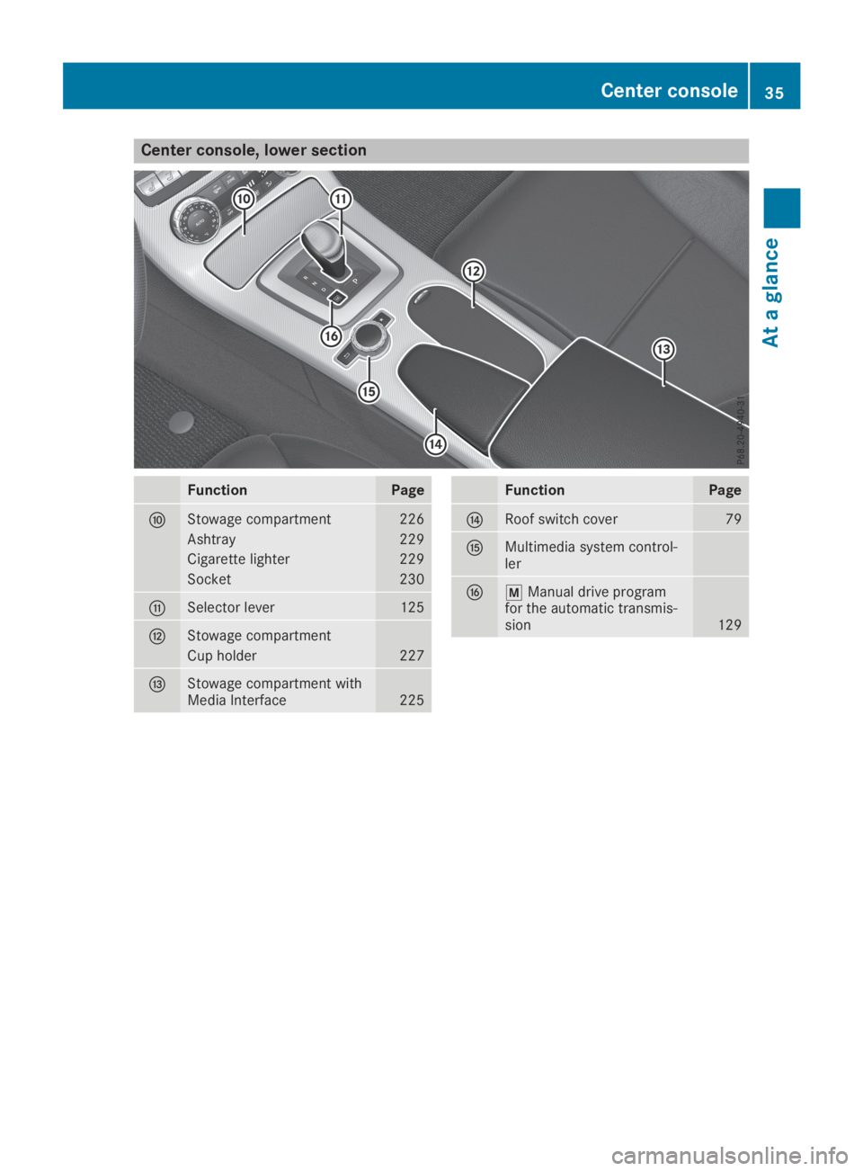 MERCEDES-BENZ SLC 2019  Owners Manual Center console, lower section
FunctionPage
�nStowage compartment226
Ashtray229
Cigarette lighter229
Socket230
�oSelector lever125
�pStowage compartment
Cup holder227
�qStowage compartment withMedia In